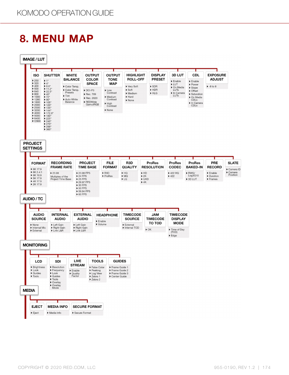 Menu map | RED DIGITAL CINEMA KOMODO 6K Digital Cinema Camera (RF) User Manual | Page 182 / 185