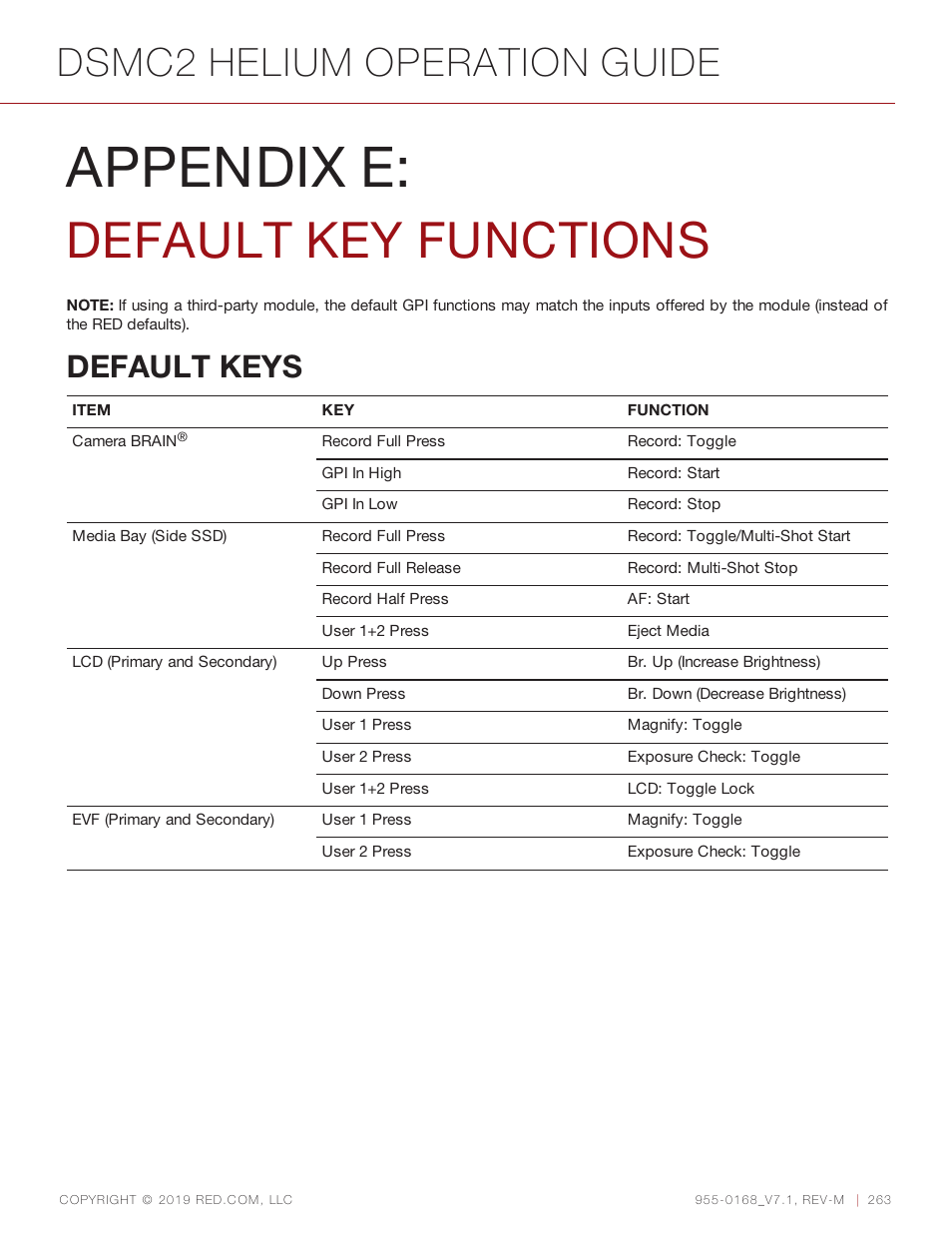 Appendix e: default key functions, Default keys, Default key functions" on | Default, Appendix e, Default key functions, Dsmc2 helium operation guide | RED DIGITAL CINEMA DSMC2 BRAIN with HELIUM 8K S35 Sensor (2018 Unified DSMC2 Lineup) User Manual | Page 263 / 266