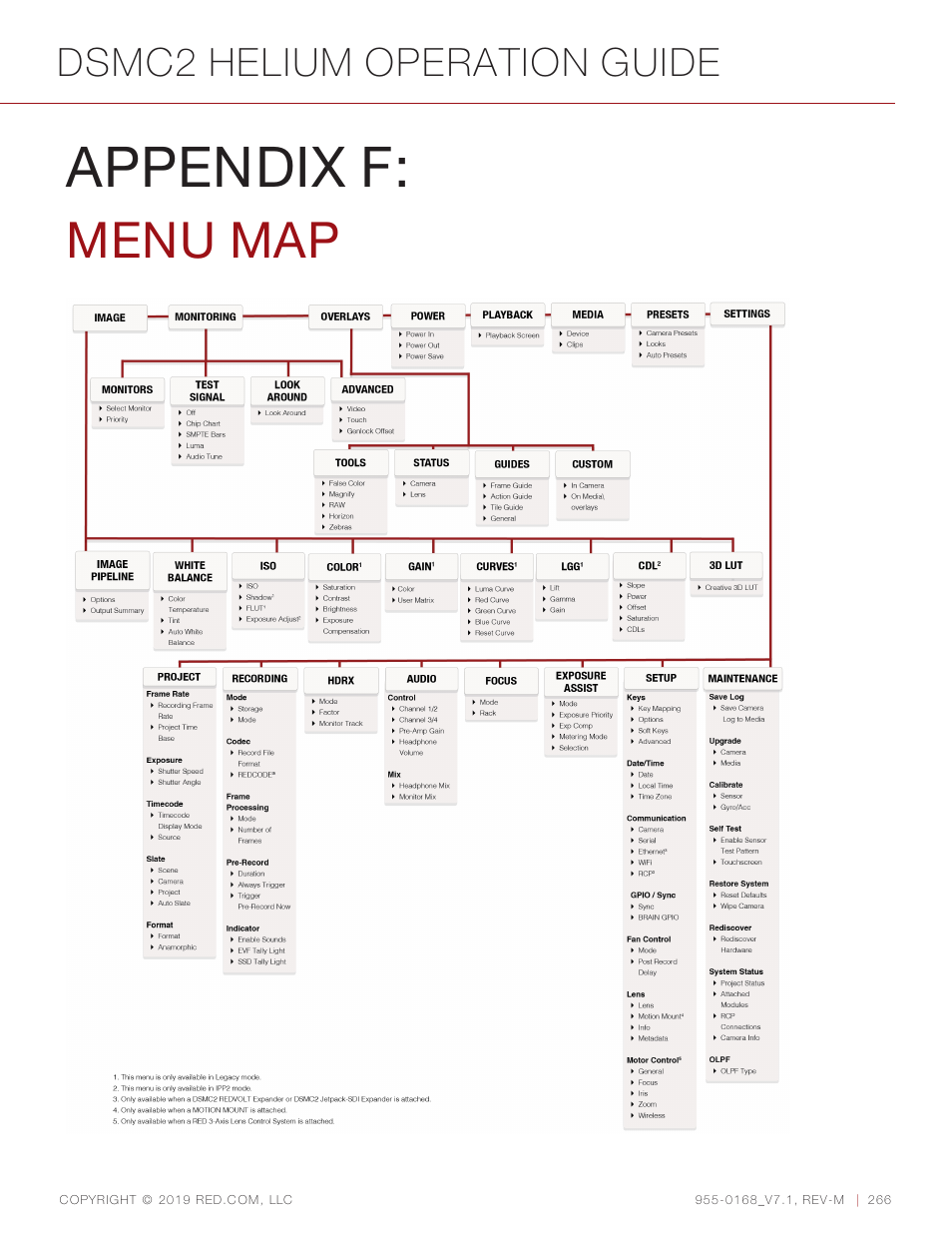 Appendix f: menu map, Appendix f, Menu map | Dsmc2 helium operation guide | RED DIGITAL CINEMA DSMC2 BRAIN with HELIUM 8K S35 Sensor (2018 Unified DSMC2 Lineup) User Manual | Page 266 / 266