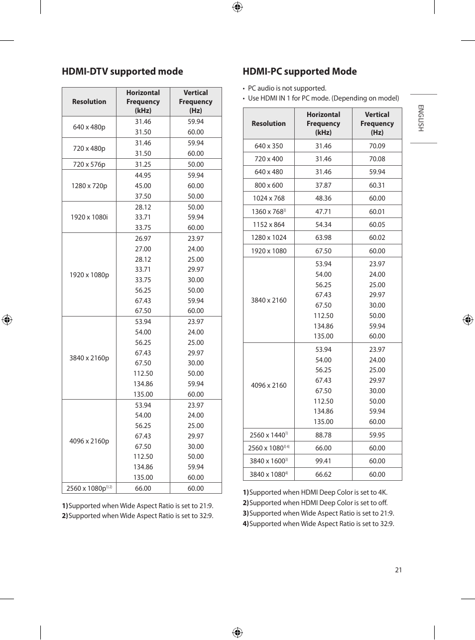 Hdmi-dtv supported mode, Hdmi-pc supported mode | LG UN570H Series 55" UHD 4K HDR Commercial Hospitality TV User Manual | Page 33 / 56