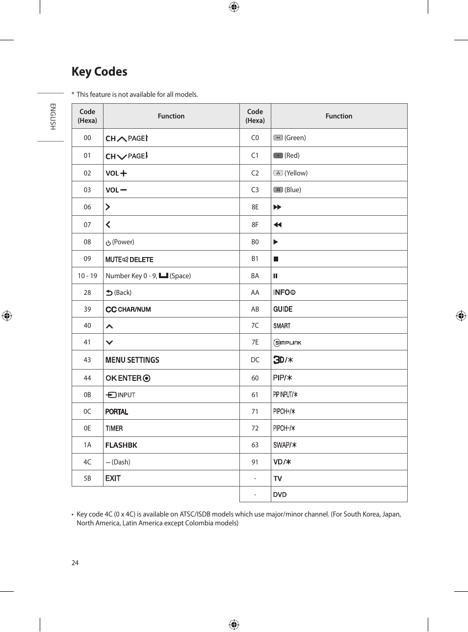 Key codes | LG UN570H Series 55" UHD 4K HDR Commercial Hospitality TV User Manual | Page 36 / 56