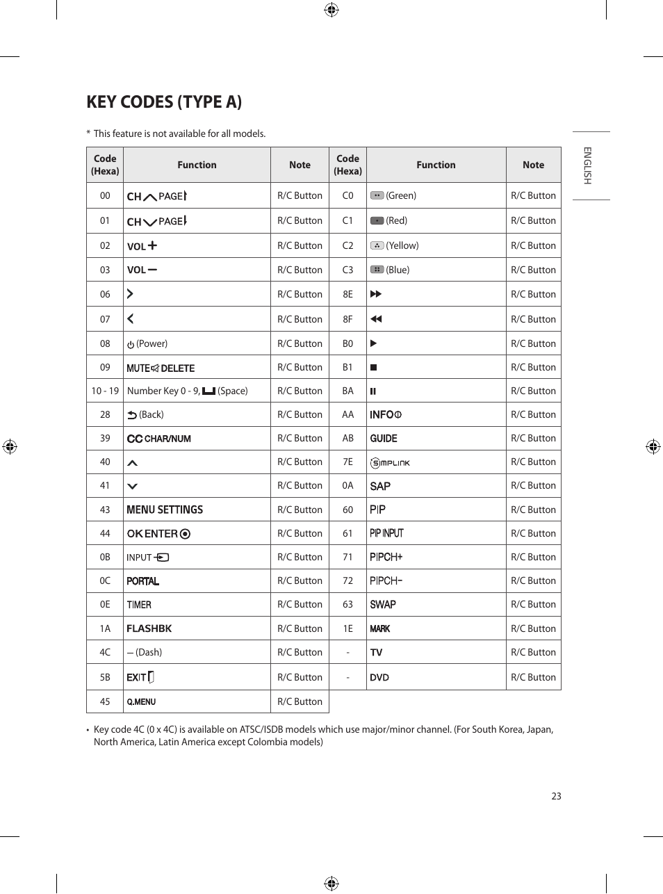 Key codes (type a) | LG UT570H 65" Class 4K UHD HDR SmHospitality LED TV User Manual | Page 31 / 52