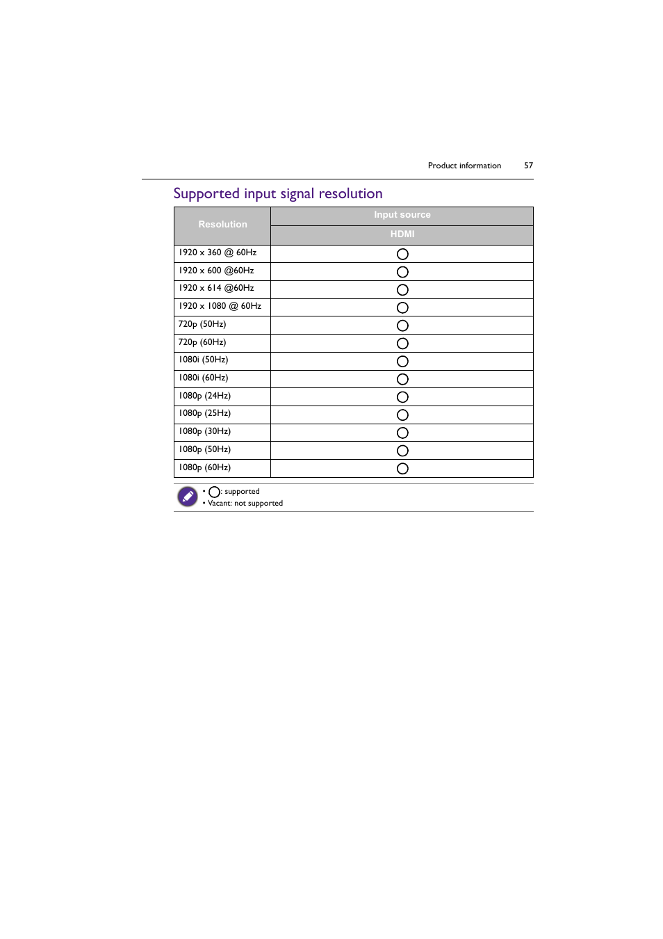 Supported input signal resolution | BenQ BH2801 28" Bar-Type Stretched Commercial Display User Manual | Page 57 / 58