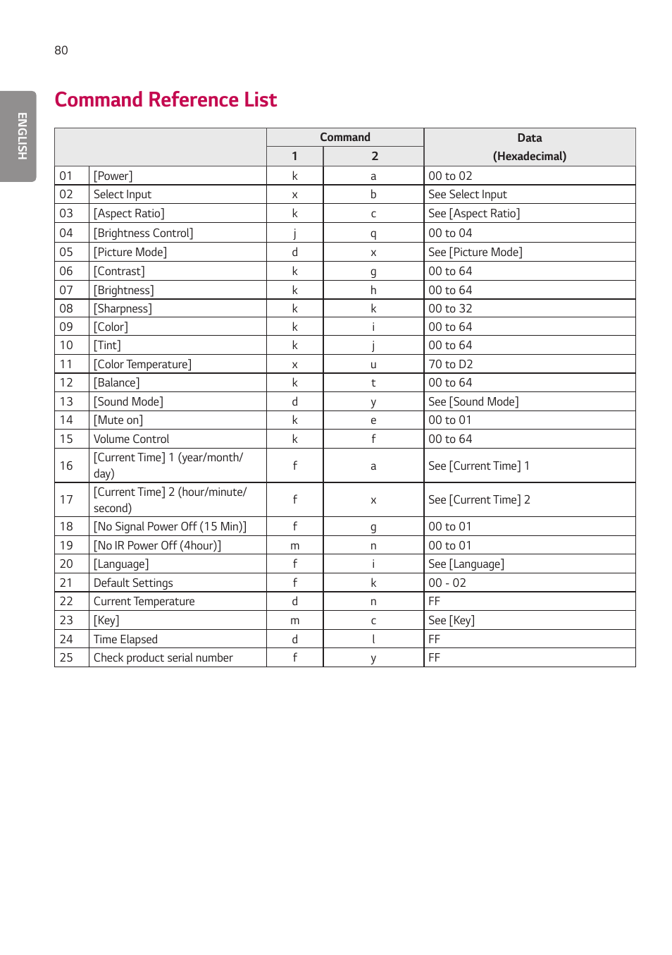 Command reference list | LG 55TC3CG-H 55" 4K UHD HDR Touchscreen Commercial Monitor User Manual | Page 116 / 153