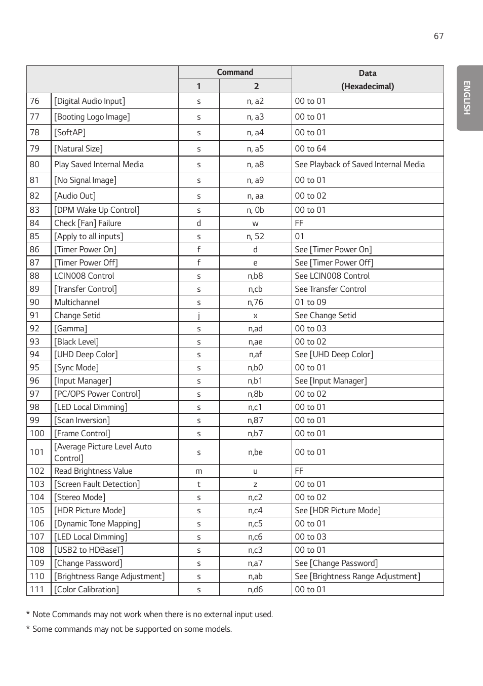 LG LAA015F130 130" Full HD HDR Video Wall Bundle (TAA Compliant) User Manual | Page 95 / 121