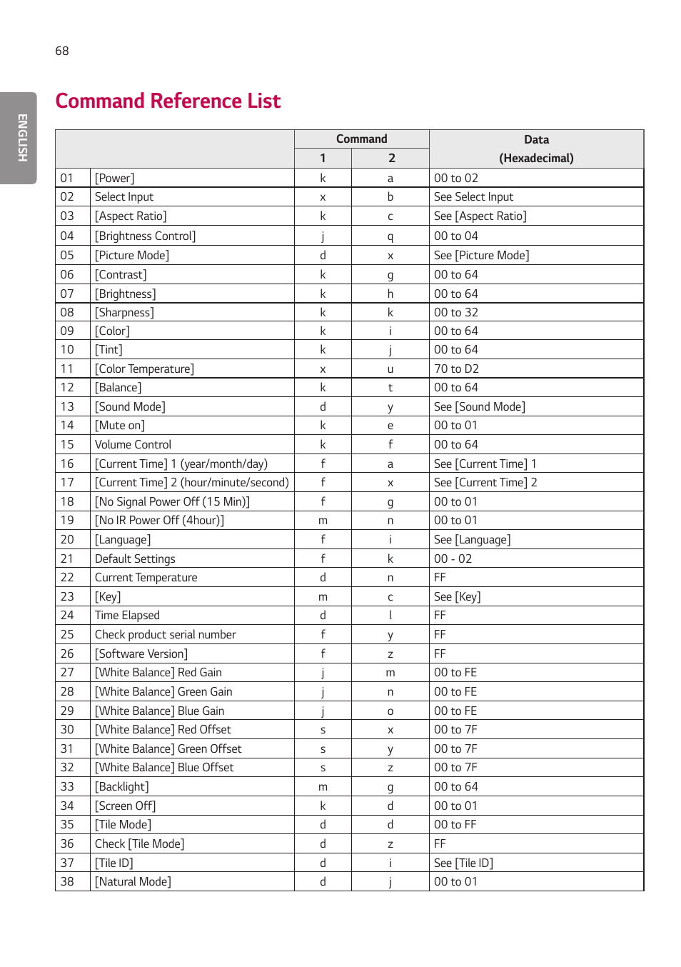 Command reference list | LG EW5G-V Series 55" Full HD Transparent OLED Signage Display User Manual | Page 102 / 131