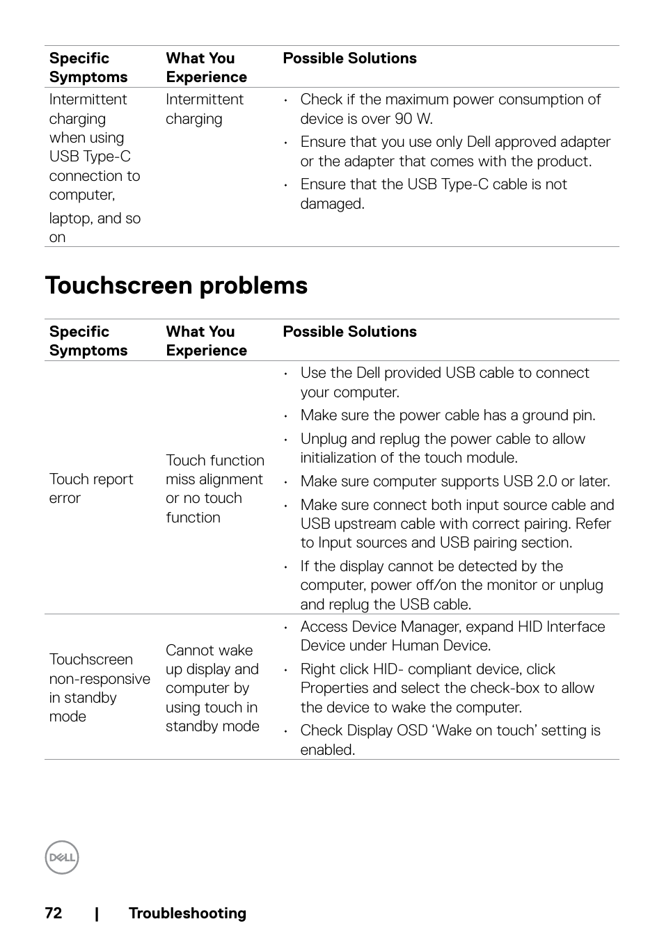 Touchscreen problems | Dell P5524QT 55" UHD 4K Touchscreen Commercial Monitor User Manual | Page 72 / 75