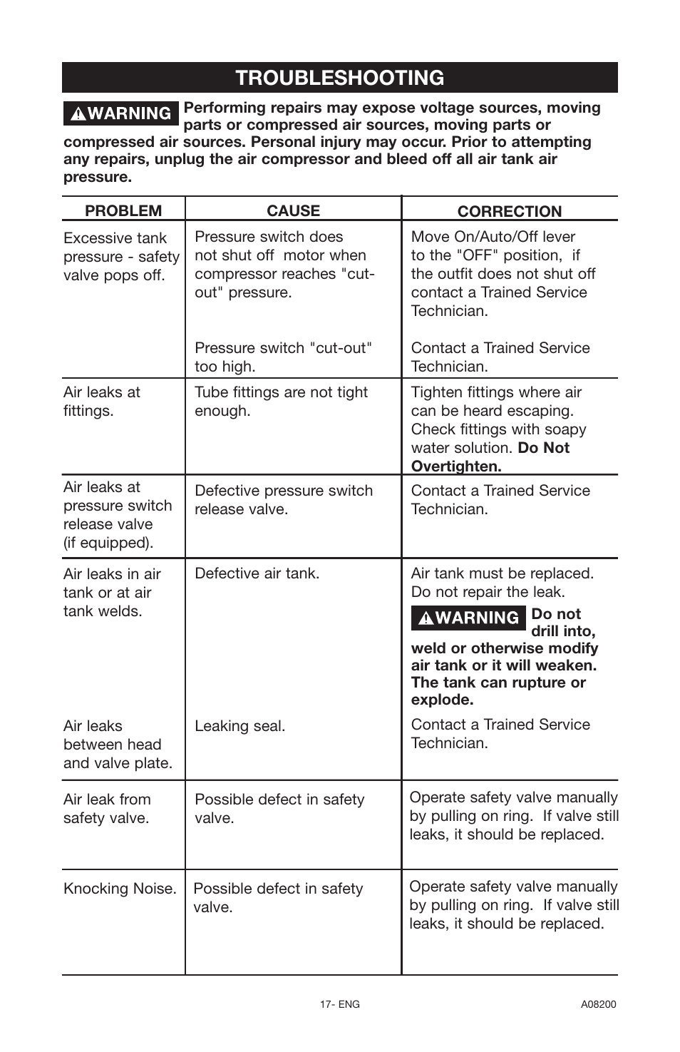 Troubleshooting | Delta OIL-FREE AIR COMPRESSOR CP503 User Manual | Page 17 / 20