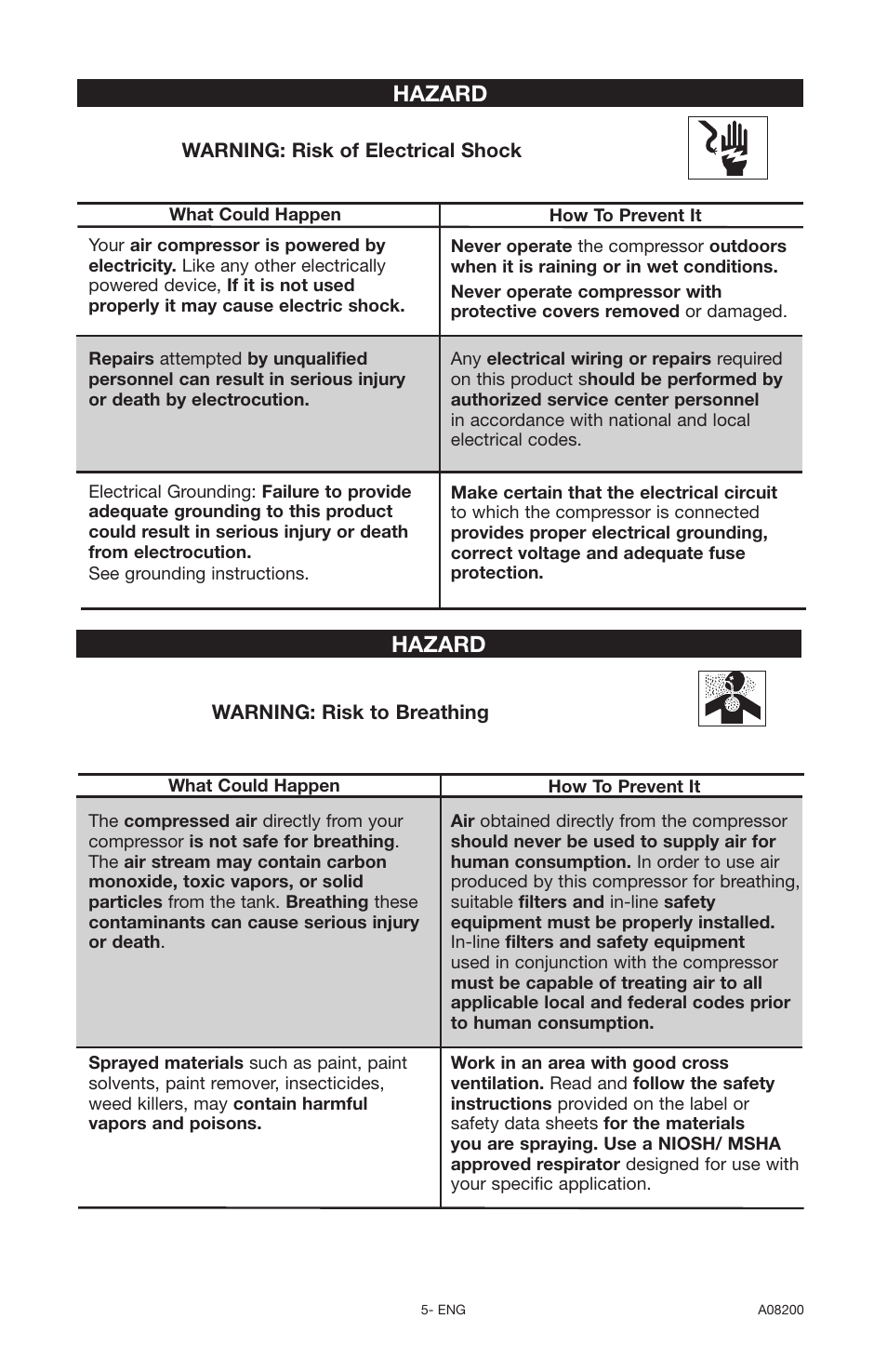 Hazard | Delta OIL-FREE AIR COMPRESSOR CP503 User Manual | Page 5 / 20