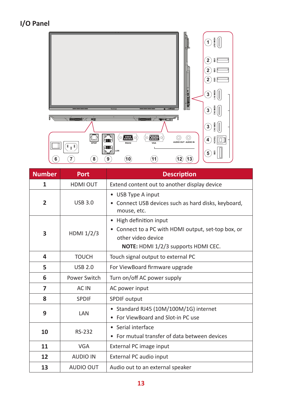 I/o panel, Number port description, Touch touch signal output to external pc | Usb 2.0 for viewboard firmware upgrade, Power switch turn on/off ac power supply, Ac in ac power input, Spdif spdif output, Vga external pc image input, Audio in external pc audio input, Audio out audio out to an external speaker | VIEWSONIC ViewBoard IFP8662 86" 4K Interactive Display User Manual | Page 13 / 142