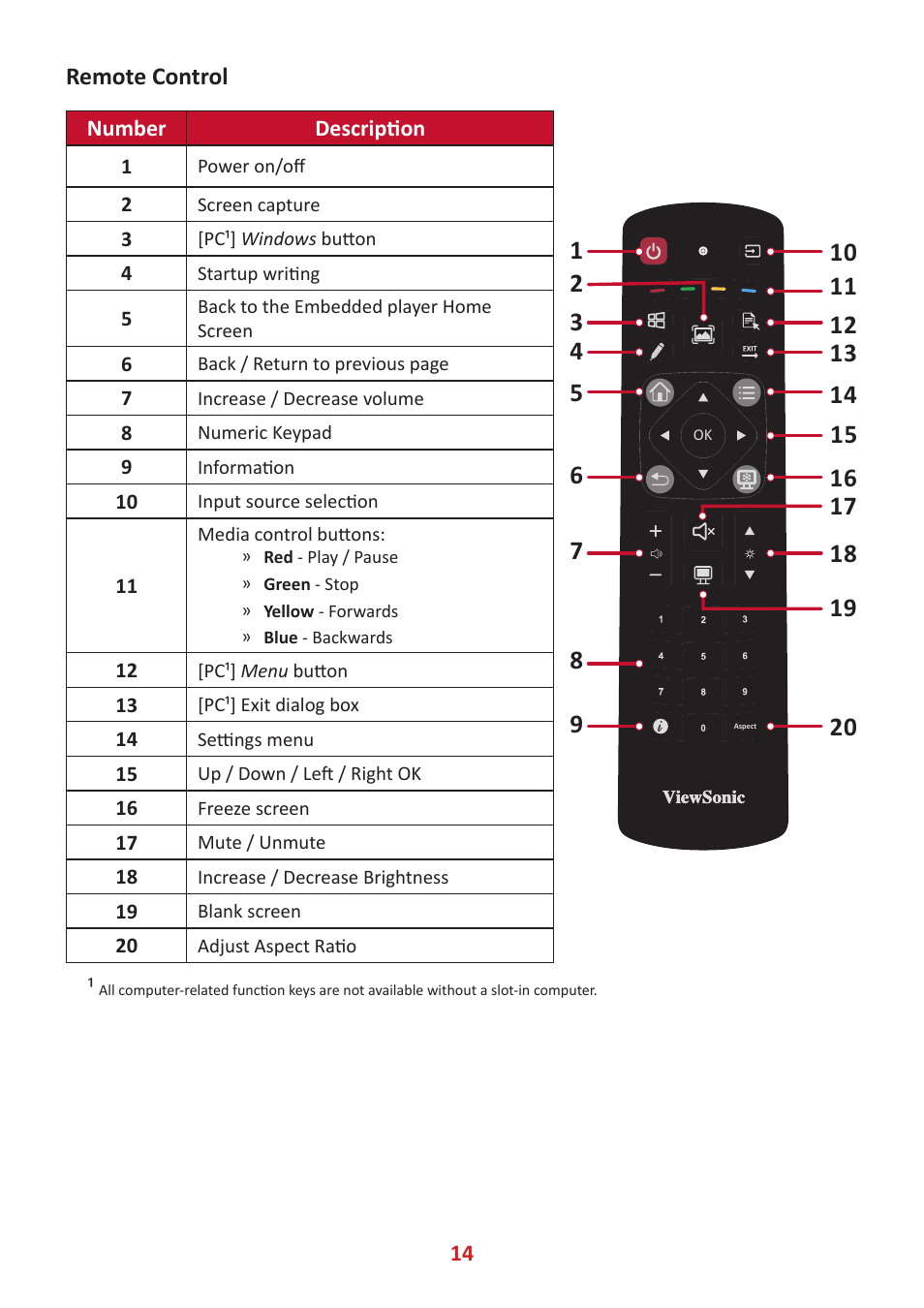 Remote control | VIEWSONIC ViewBoard IFP8662 86" 4K Interactive Display User Manual | Page 14 / 142