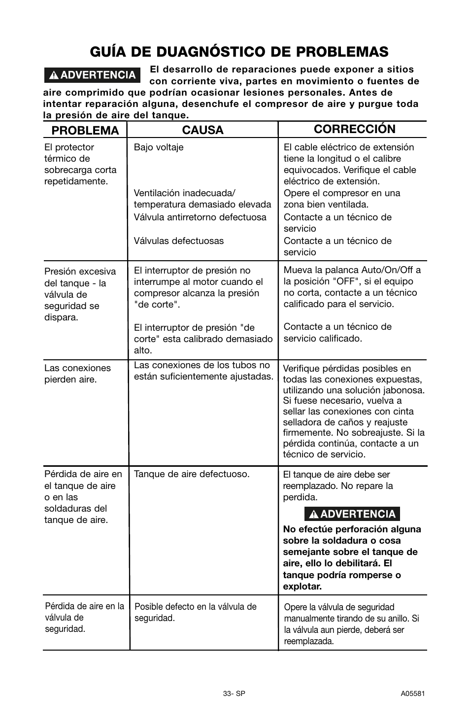 Guía de duagnóstico de problemas, Problema causa corrección | Delta ShopMaster CP201 User Manual | Page 33 / 56