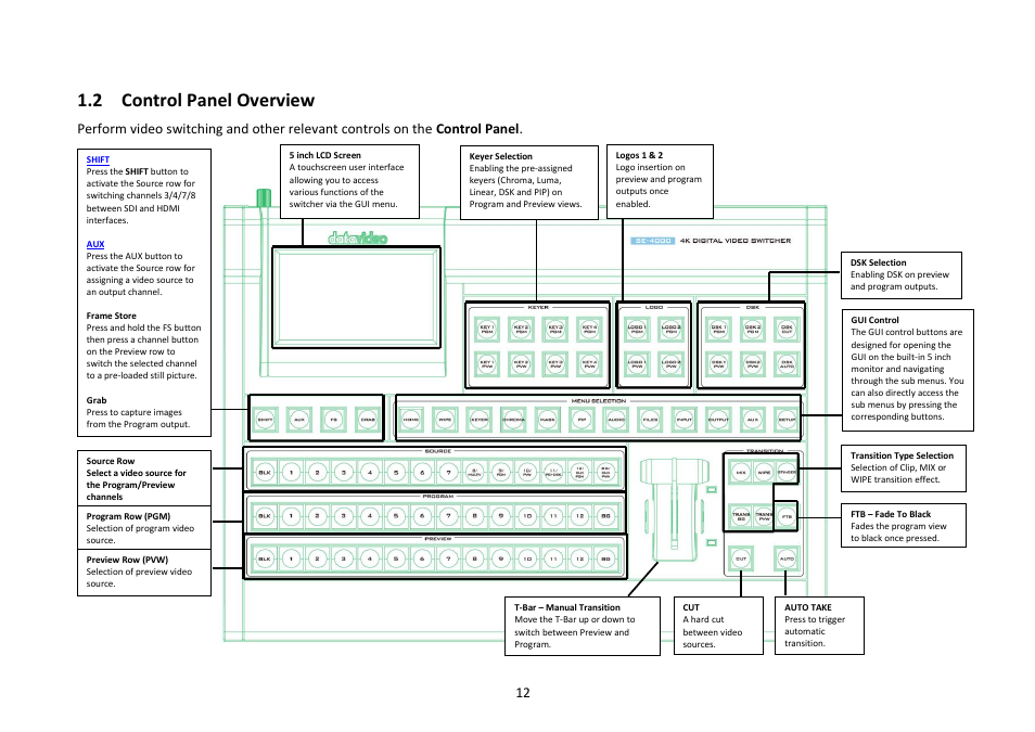 2 control panel overview, Ontrol, Anel | Verview | Datavideo SE-4000 8-Channel 4K Video Switcher User Manual | Page 12 / 128