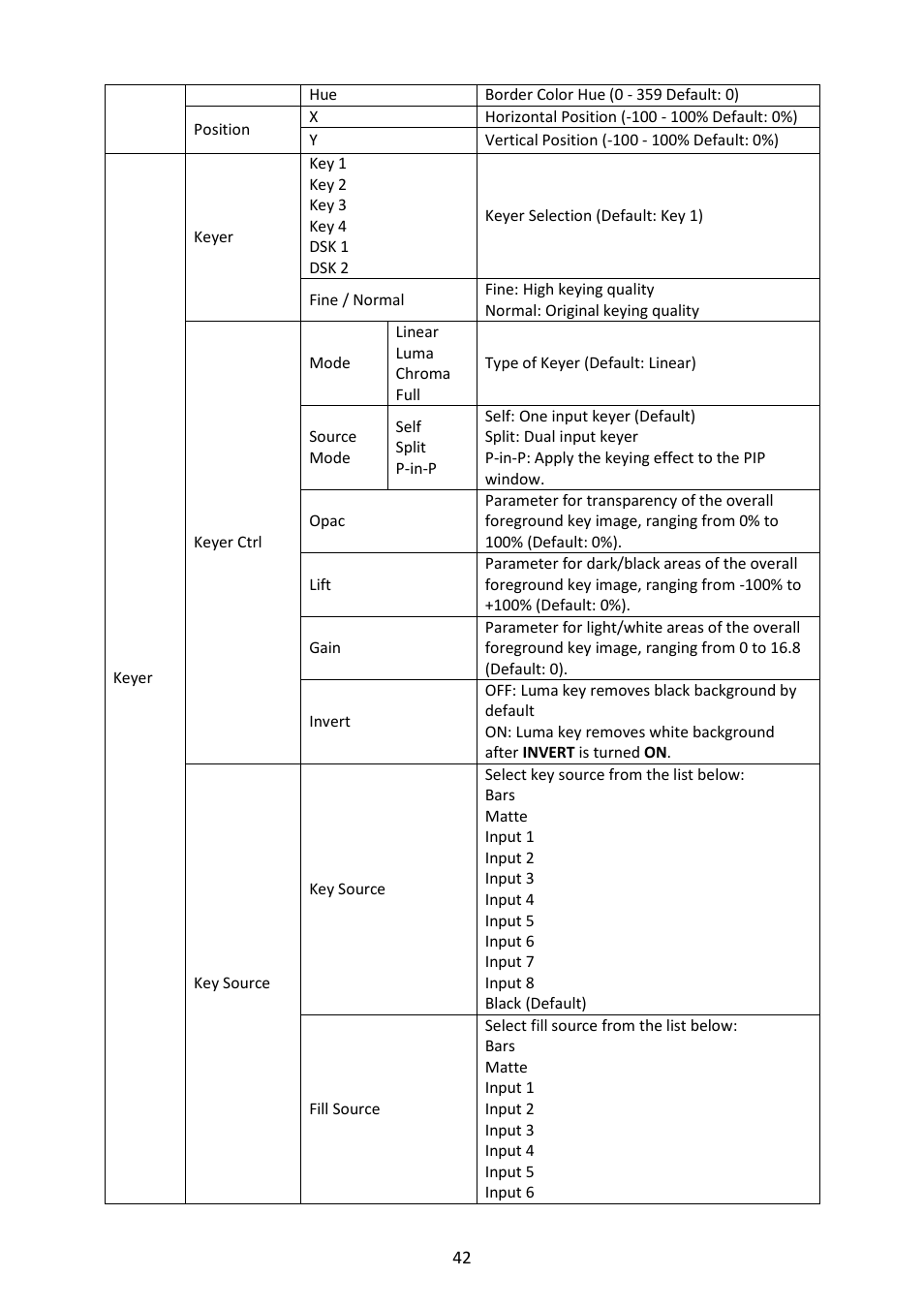 Datavideo SE-4000 8-Channel 4K Video Switcher User Manual | Page 42 / 128