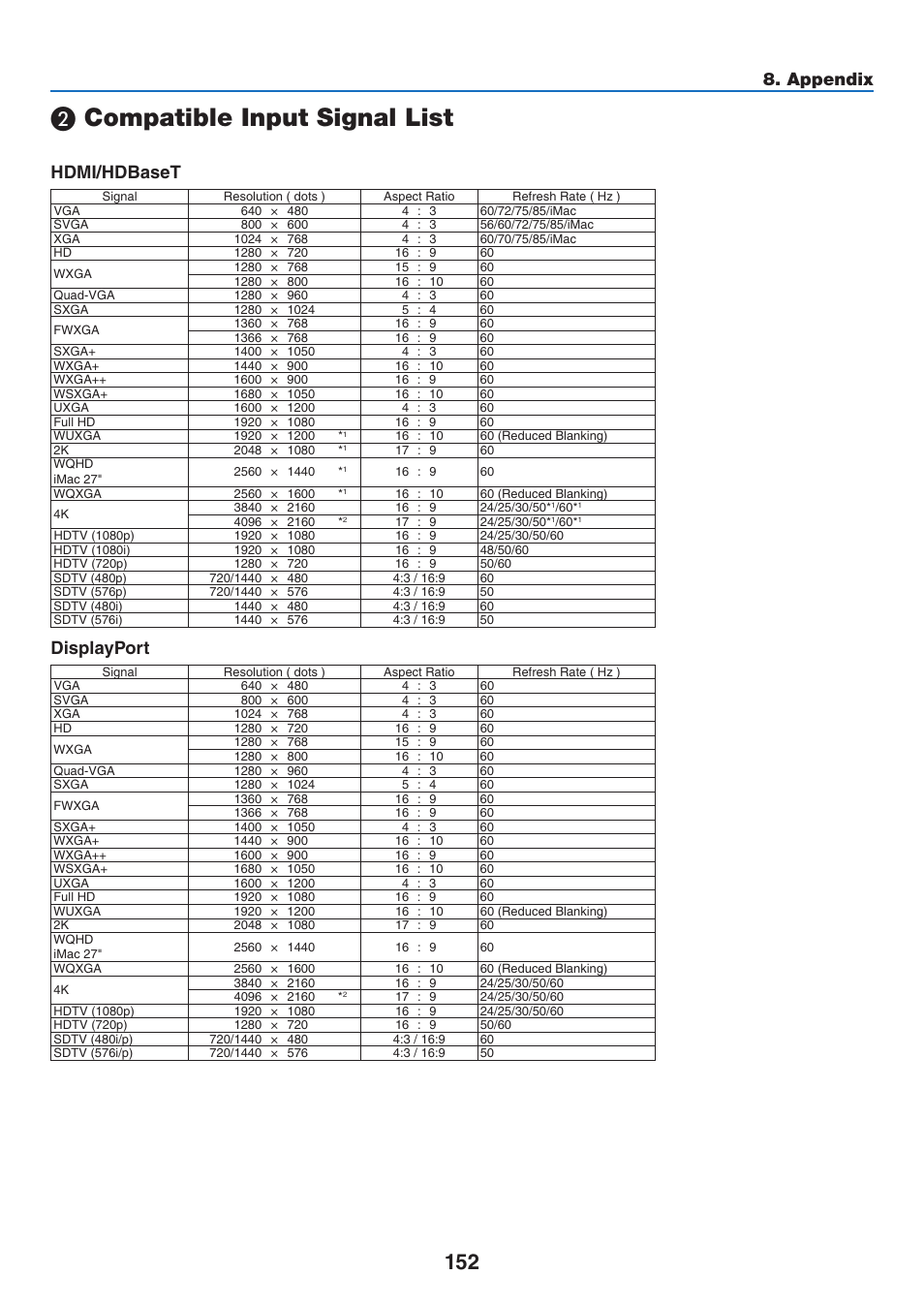 2) compatible input signal list, Compatible input signal list, Appendix | Hdmi/hdbaset, Displayport | NEC 40,000-Lumen 4K Laser Installation Projector User Manual | Page 169 / 192