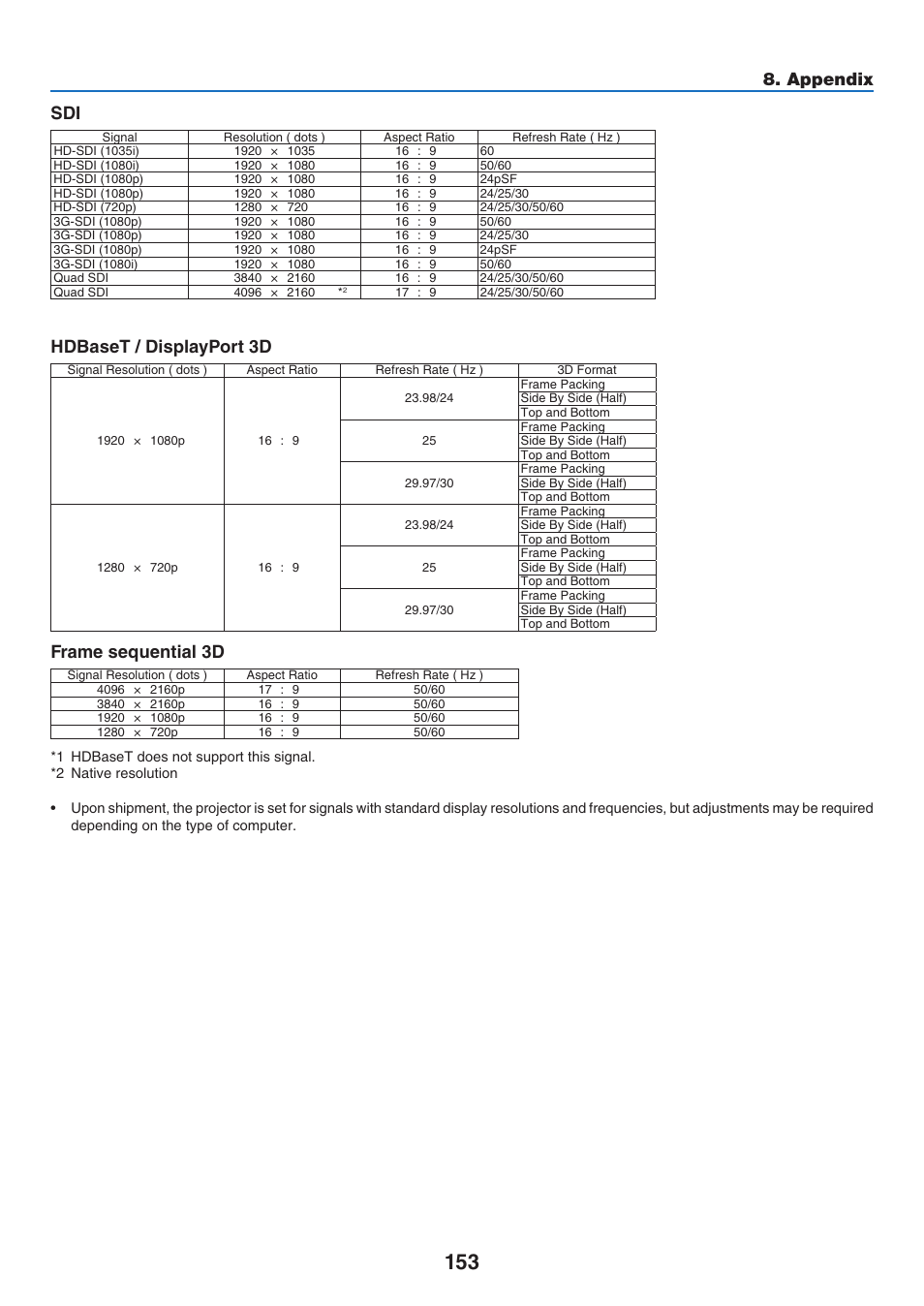 Appendix sdi, Hdbaset / displayport 3d, Frame sequential 3d | NEC 40,000-Lumen 4K Laser Installation Projector User Manual | Page 170 / 192