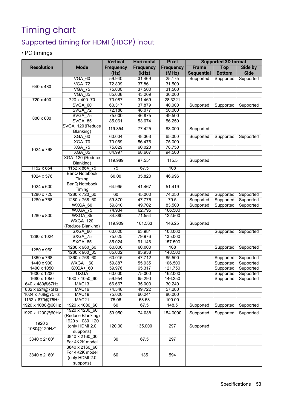 Timing chart, Timing chart on, Supported timing for hdmi (hdcp) input | Pc timings | BenQ LH730 4000-Lumen Full HD LED DLP Projector User Manual | Page 53 / 54