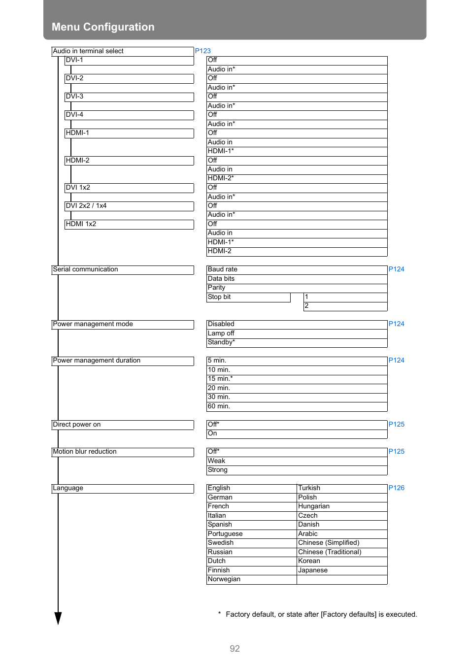 Menu configuration | Canon REALiS 4K501ST Pro AV 5000-Lumen LCoS Projector User Manual | Page 92 / 196