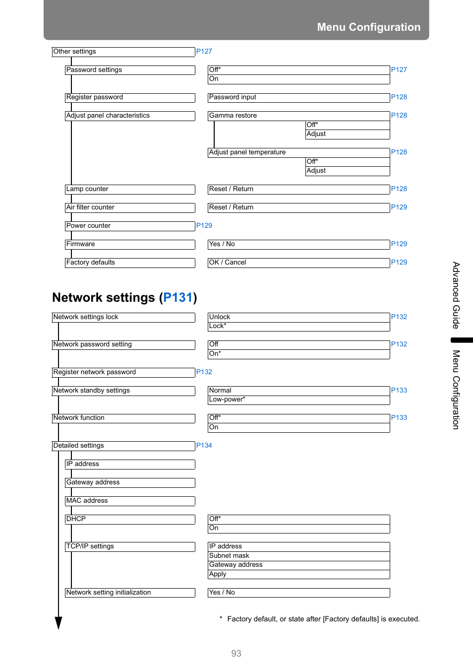 Network settings ( p131 ), Menu configuration, 93 advanced guid e me nu con fig ur ation | Canon REALiS 4K501ST Pro AV 5000-Lumen LCoS Projector User Manual | Page 93 / 196