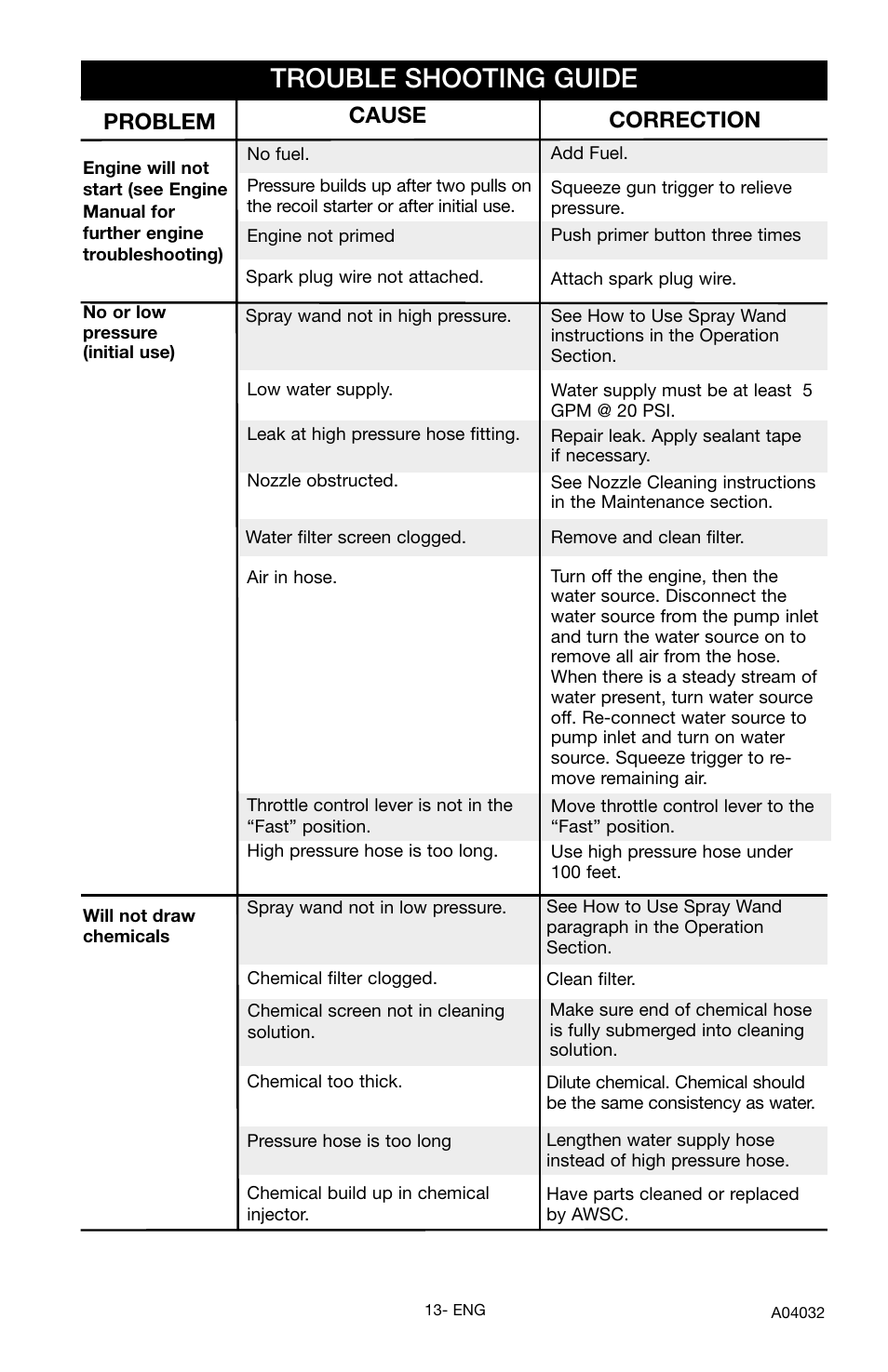 Trouble shooting guide, Problem, Cause correction | Delta DTT2450 User Manual | Page 13 / 16