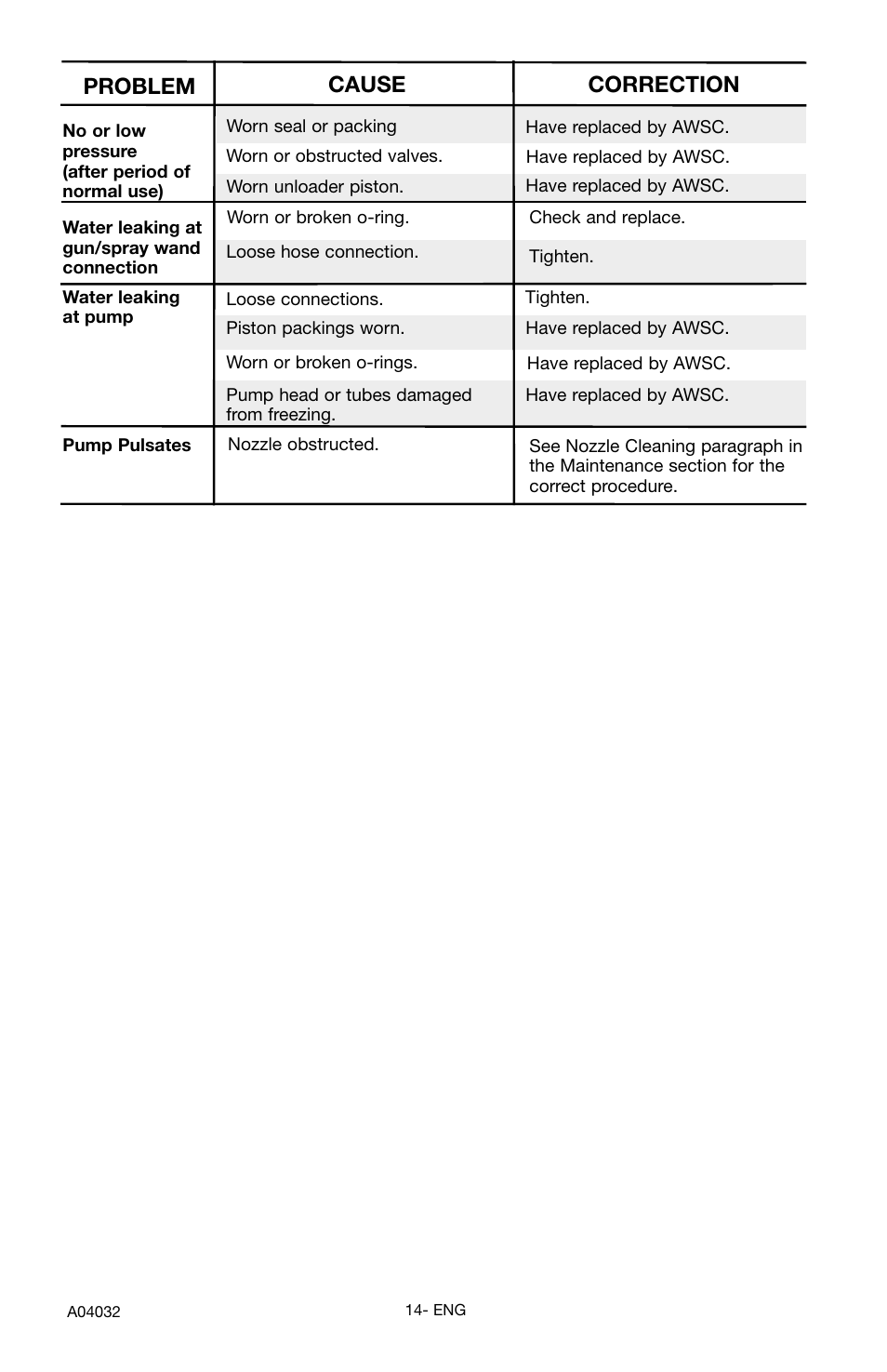 Problem cause correction | Delta DTT2450 User Manual | Page 14 / 16