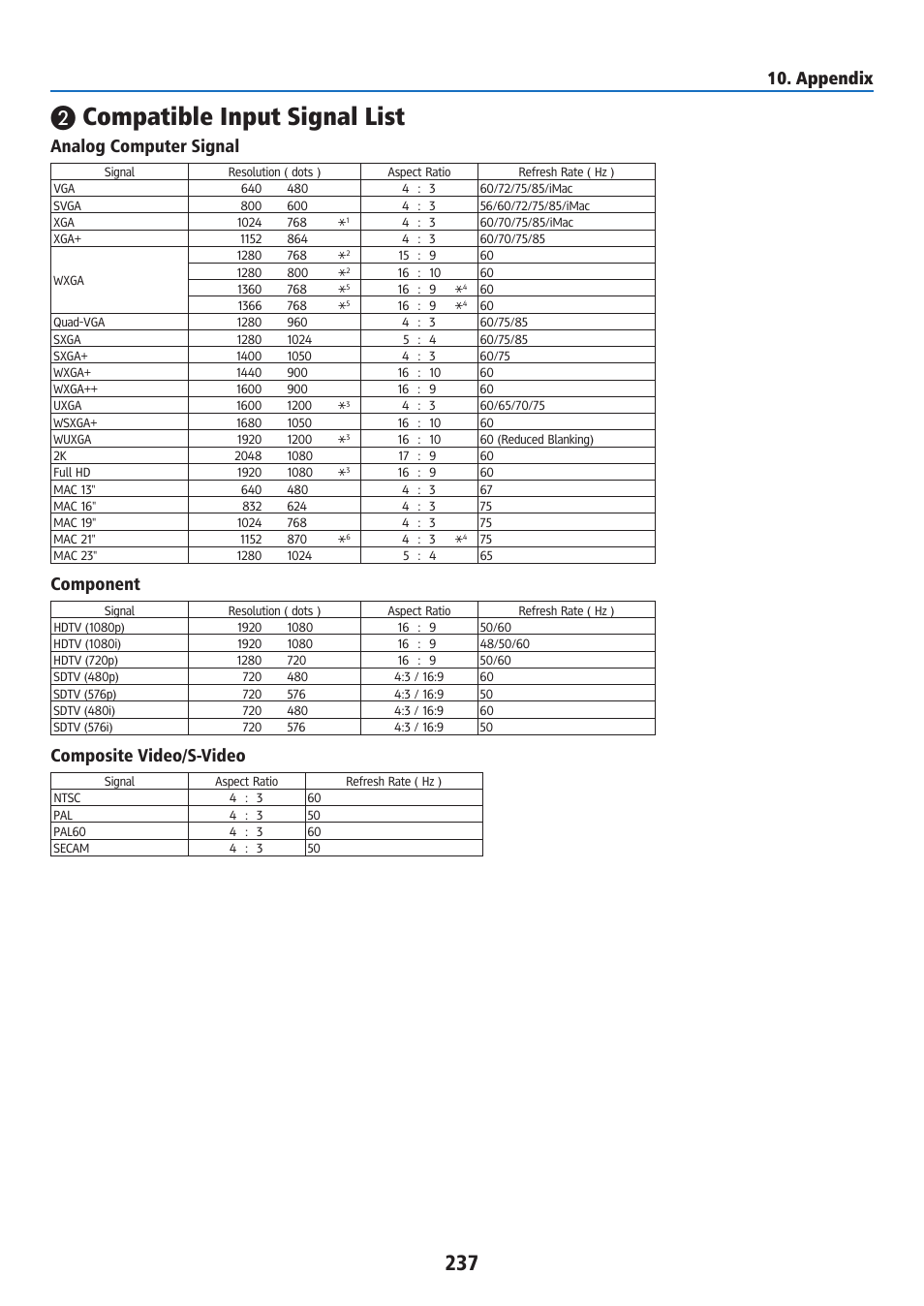 Compatible input signal list, Appendix, Analog computer signal | Component, Composite video/s-video | Ricoh PJ WU6181N 6200-Lumen WUXGA LCD Projector (No Lens) User Manual | Page 252 / 268