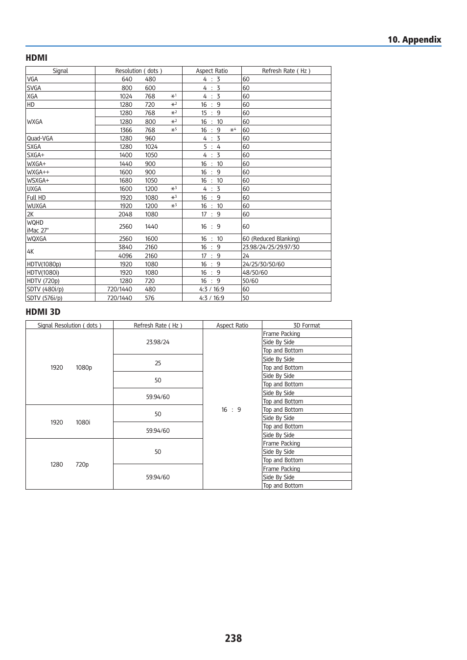 Appendix hdmi, Hdmi 3d | Ricoh PJ WU6181N 6200-Lumen WUXGA LCD Projector (No Lens) User Manual | Page 253 / 268