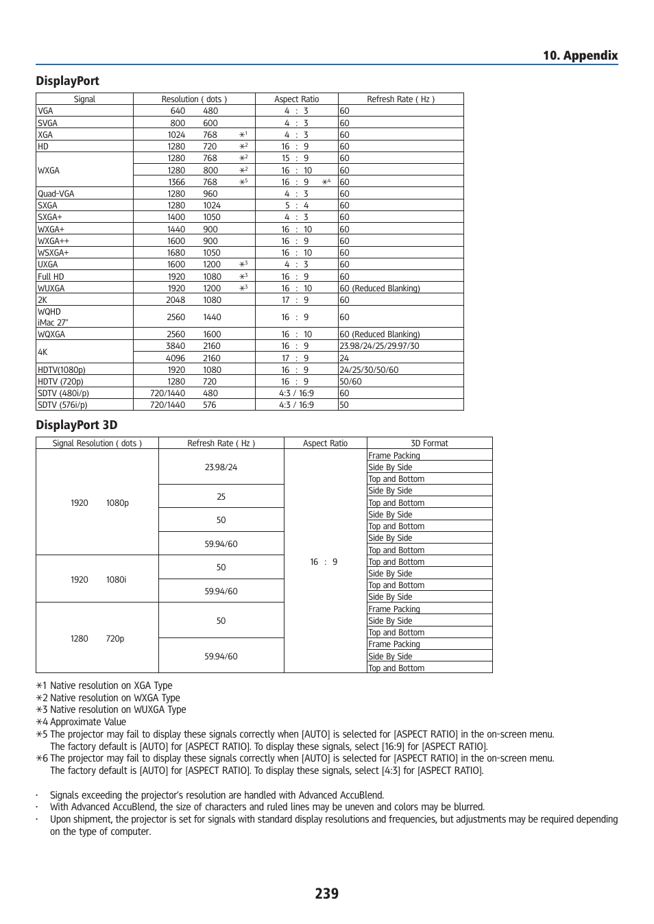 Appendix displayport, Displayport 3d | Ricoh PJ WU6181N 6200-Lumen WUXGA LCD Projector (No Lens) User Manual | Page 254 / 268
