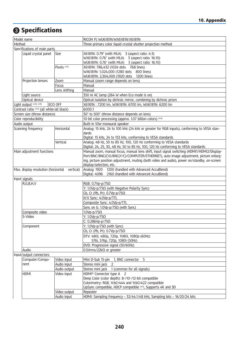Specifications, Appendix | Ricoh PJ WU6181N 6200-Lumen WUXGA LCD Projector (No Lens) User Manual | Page 255 / 268