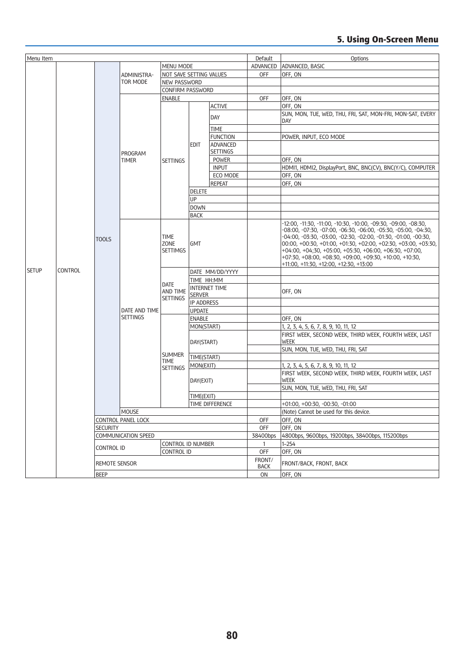 Using on-screen menu | Ricoh PJ WU6181N 6200-Lumen WUXGA LCD Projector (No Lens) User Manual | Page 95 / 268