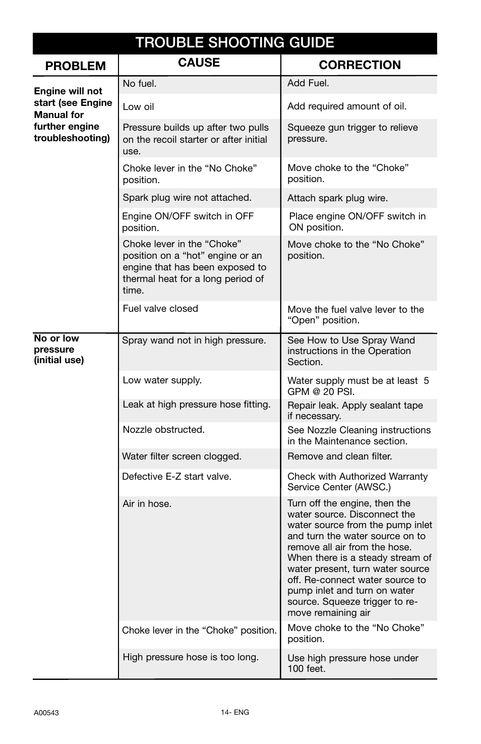 Trouble shooting guide, Problem, Cause correction | Delta A00543 User Manual | Page 14 / 16