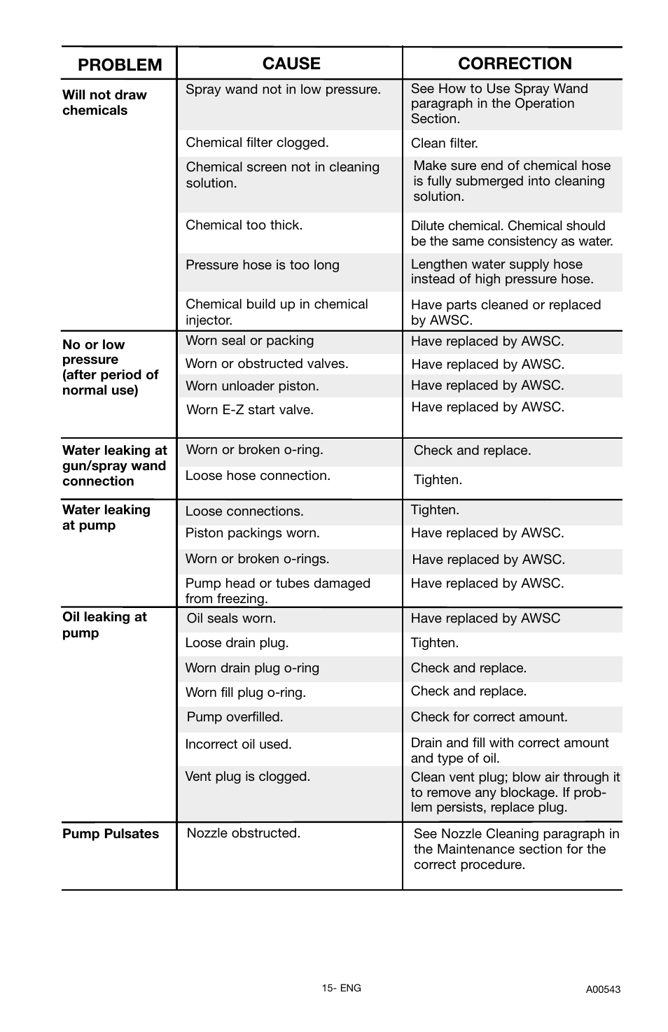 Problem cause correction | Delta A00543 User Manual | Page 15 / 16