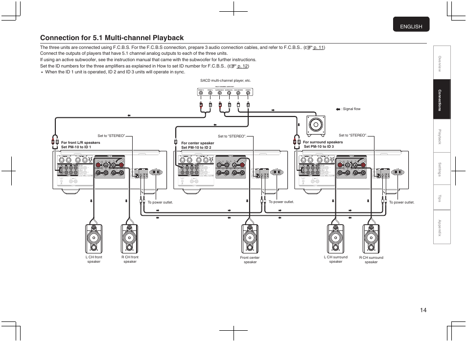 Connection for 5.1 multi-channel playback, English | Marantz PM-10 Stereo 200W Power Amplifier (Black) User Manual | Page 15 / 32