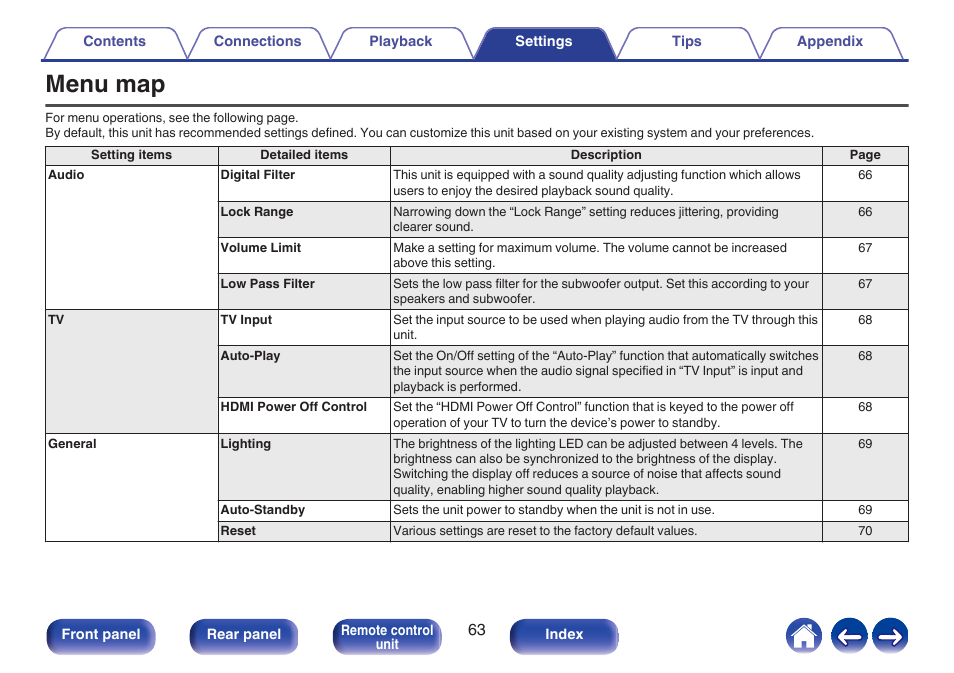Settings, Menu map | Marantz MODEL 40n Stereo 140W Integrated Amplifier (Black) User Manual | Page 63 / 114