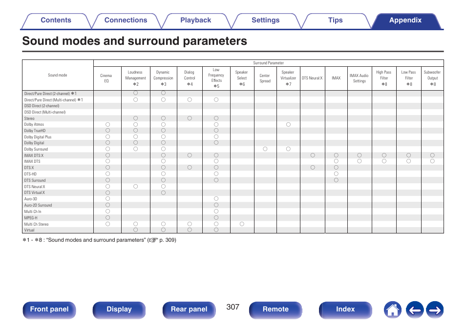 Sound modes and surround parameters, Front panel display rear panel remote index | Marantz AV 10 Reference 15.4-Channel Home Theater Preamplifier/Processor User Manual | Page 307 / 336