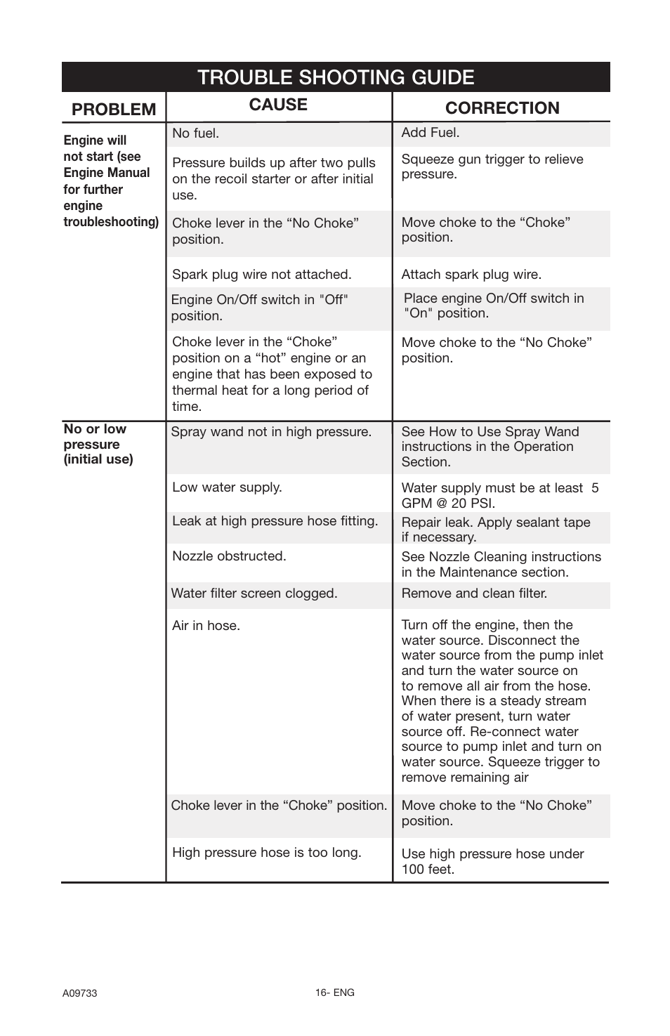 Trouble shooting guide, Problem, Cause correction | Delta A09733 User Manual | Page 16 / 18