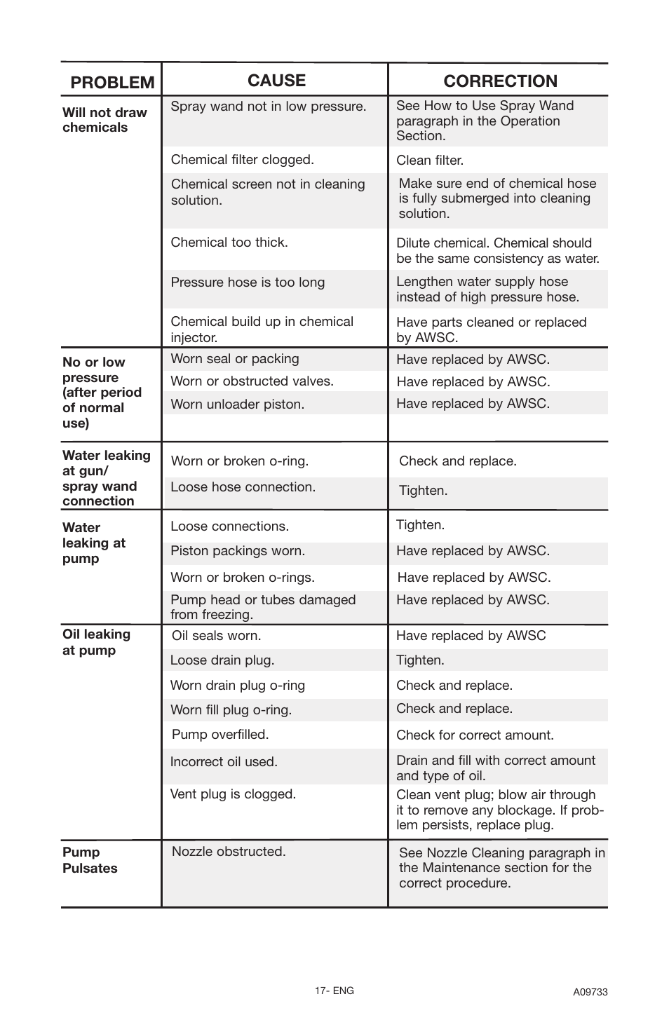 Problem cause correction | Delta A09733 User Manual | Page 17 / 18