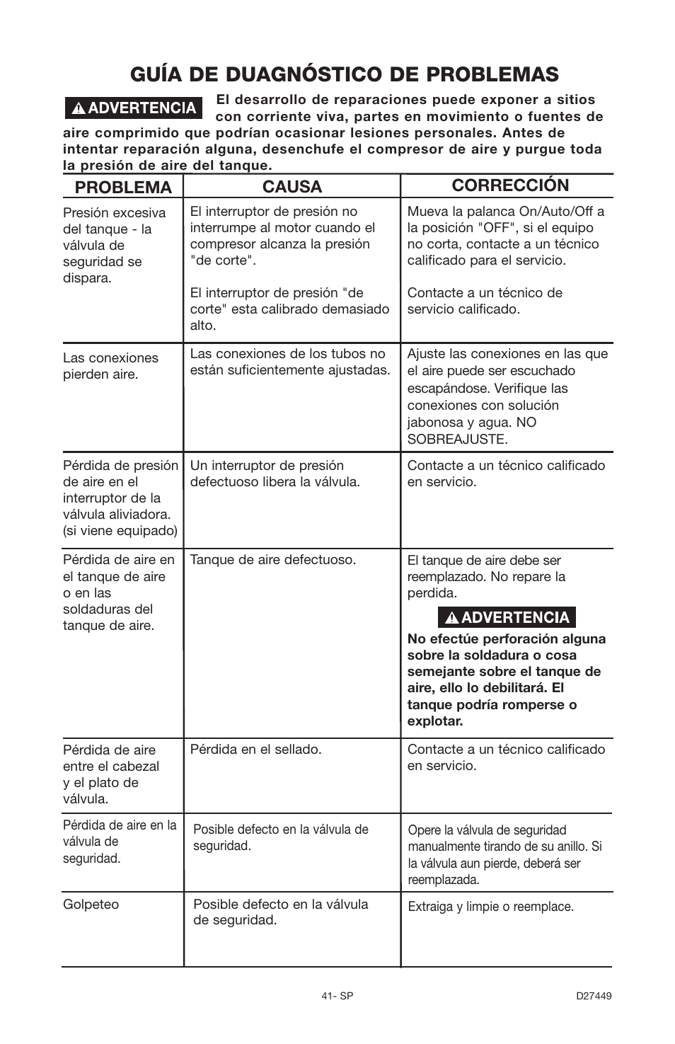 Guía de duagnóstico de problemas, Problema causa corrección | Delta 66-500-1 User Manual | Page 41 / 72