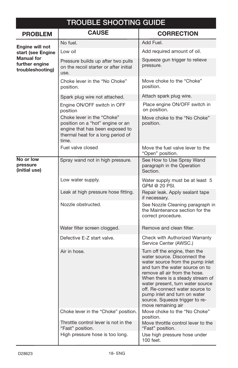 Trouble shooting guide, Problem, Cause correction | Delta D28623 User Manual | Page 18 / 64