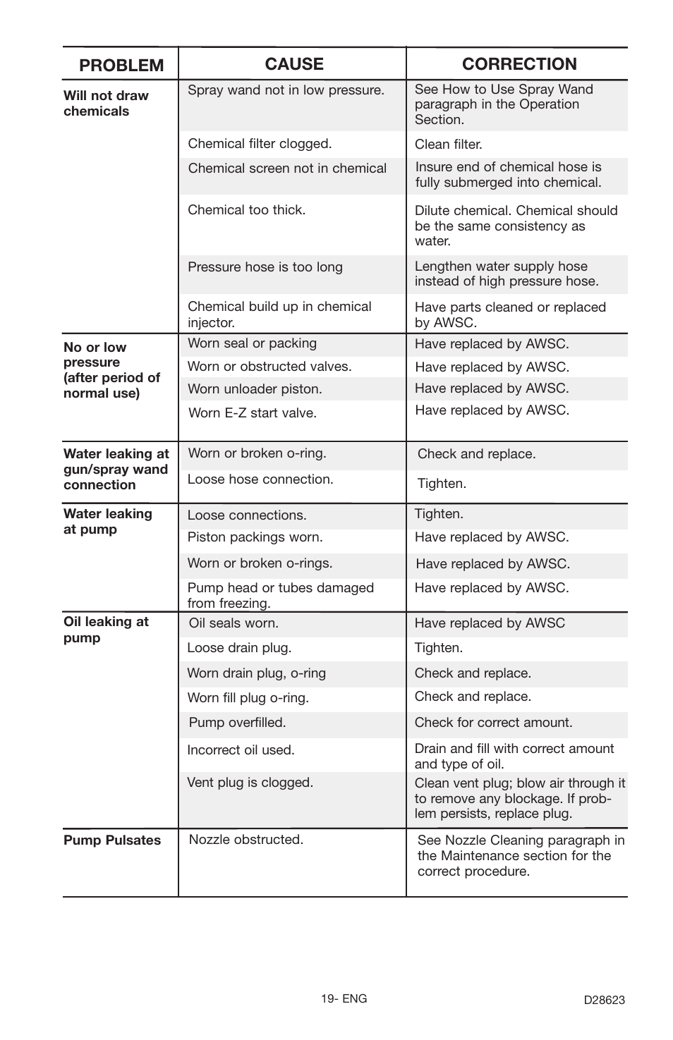 Problem cause correction | Delta D28623 User Manual | Page 19 / 64