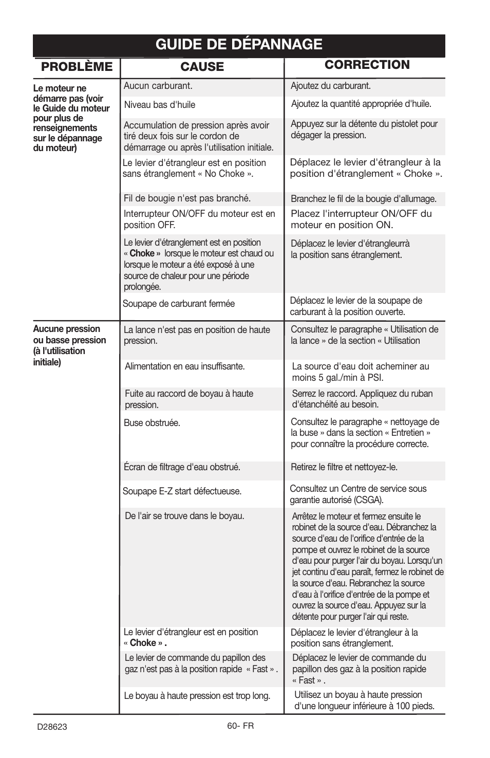 Guide de dépannage, Problème cause correction | Delta D28623 User Manual | Page 60 / 64