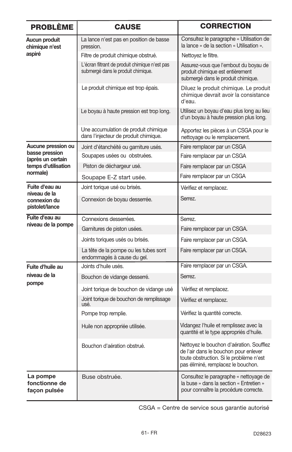 Problème cause correction | Delta D28623 User Manual | Page 61 / 64