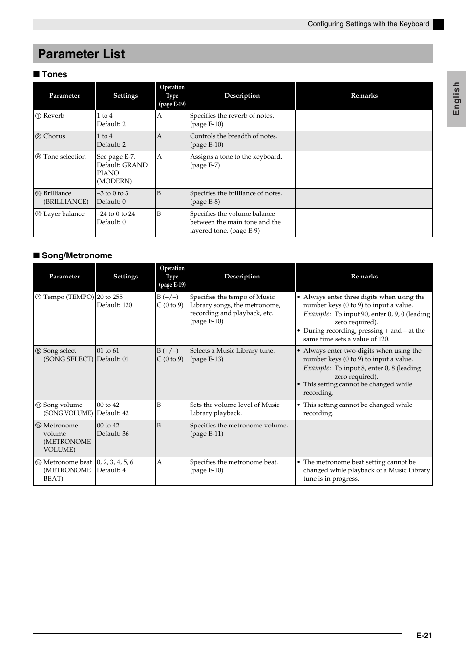 Parameter list | Casio PRIVIA PX130 User Manual | Page 23 / 36