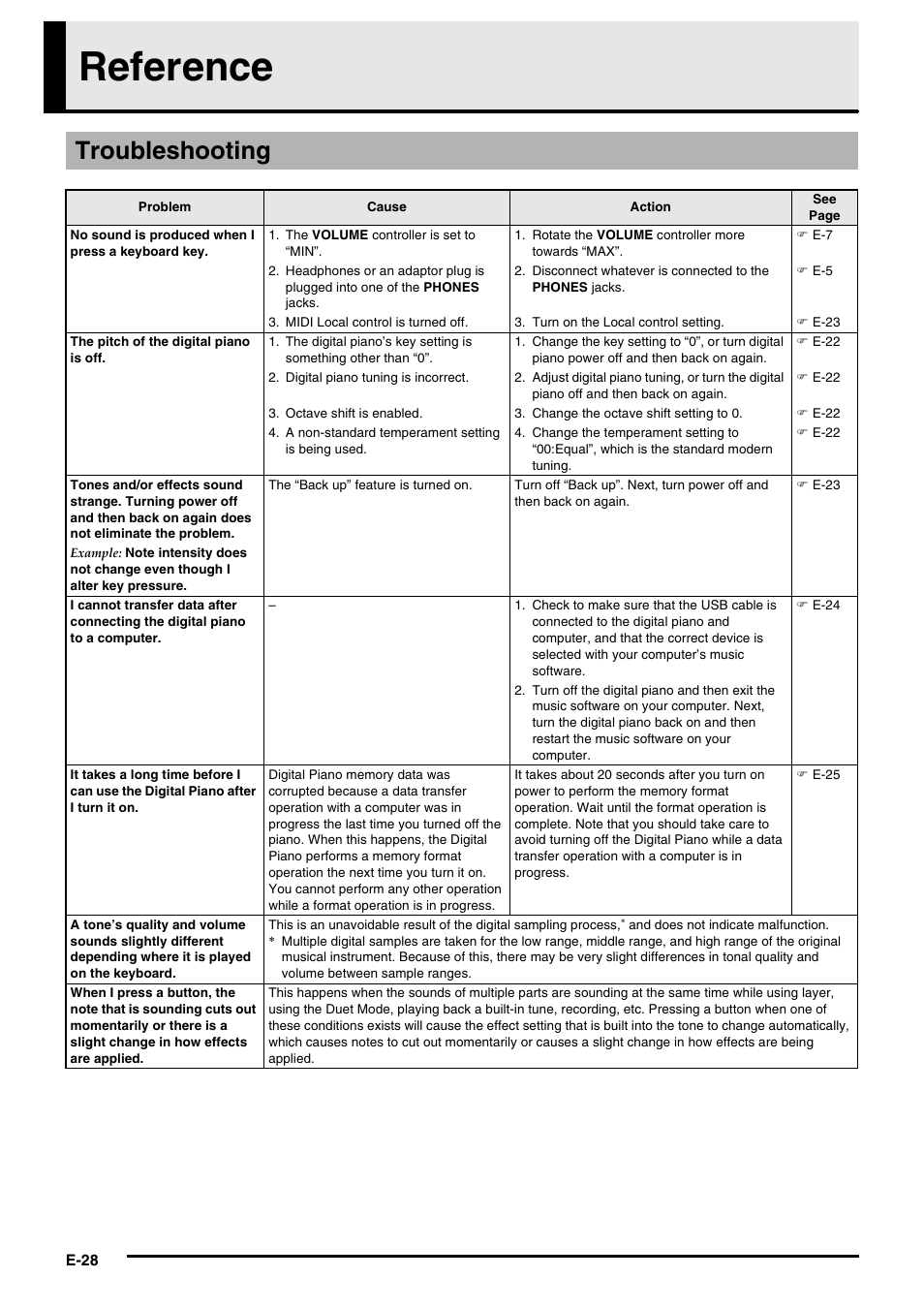 Reference, Troubleshooting | Casio PRIVIA PX130 User Manual | Page 30 / 36