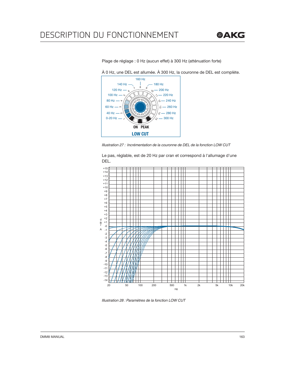 Description du fonctionnement, Low cut | Akg DMM8 ULD Digital Automatic Microphone Mixer with LAN and DANTE Interface User Manual | Page 163 / 259