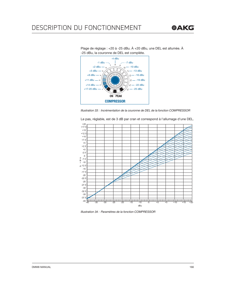 Description du fonctionnement, Compressor | Akg DMM8 ULD Digital Automatic Microphone Mixer with LAN and DANTE Interface User Manual | Page 166 / 259