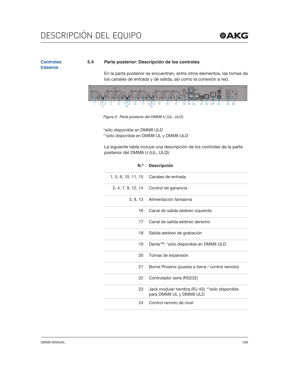 Descripción del equipo | Akg DMM8 ULD Digital Automatic Microphone Mixer with LAN and DANTE Interface User Manual | Page 206 / 259