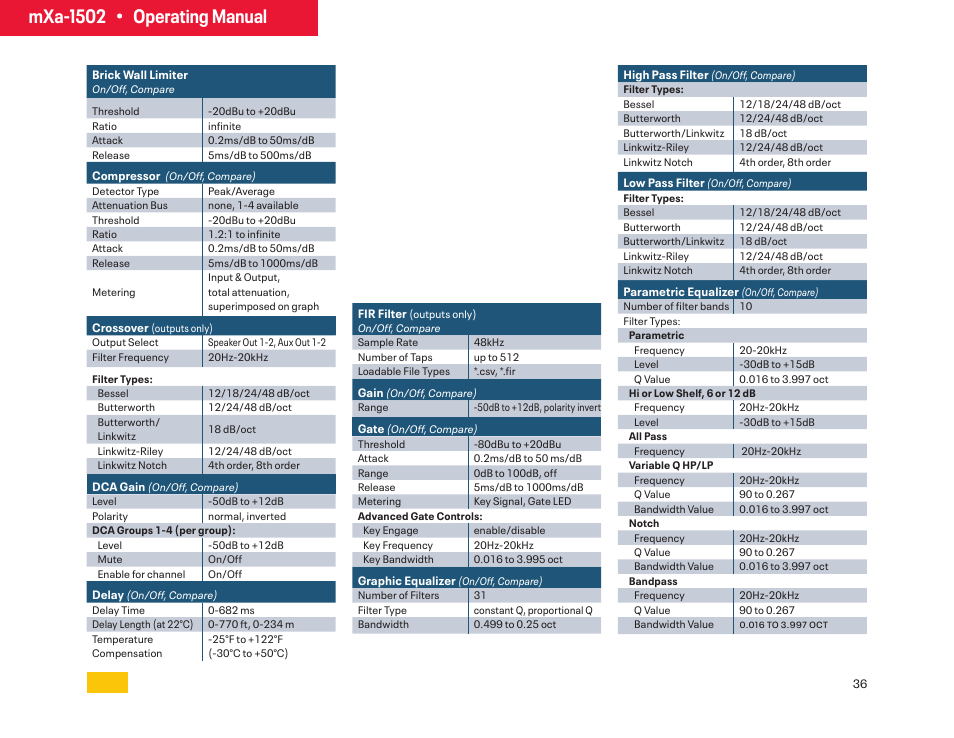 Mxa-1502 • operating manual | Ashly mXa-1502 12-Channel 4-Zone DSP Mixer-Amplifier User Manual | Page 36 / 39