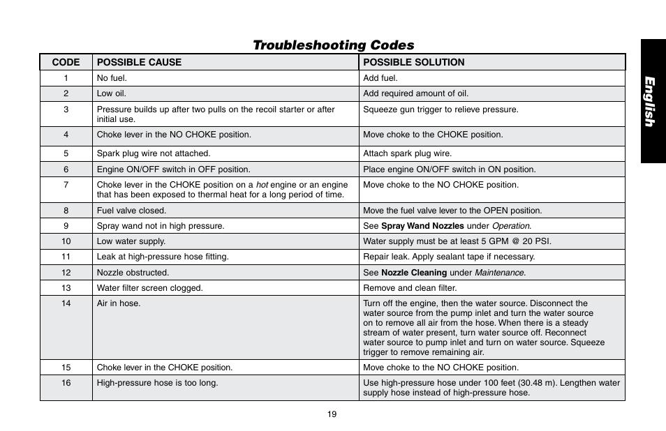 En g lis h troubleshooting codes | DeWalt DP3400 User Manual | Page 19 / 64