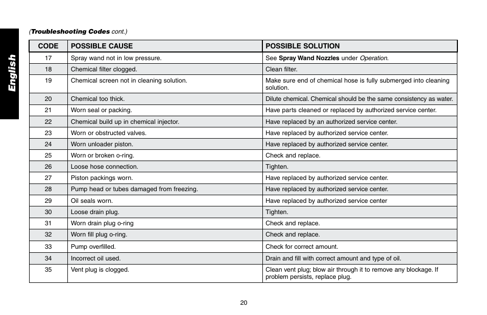 En g li sh | DeWalt DP3400 User Manual | Page 20 / 64